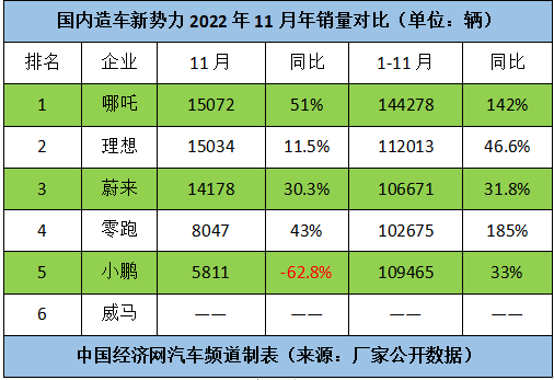 越过10万辆生死线后,新势力何时迎来盈利拐点