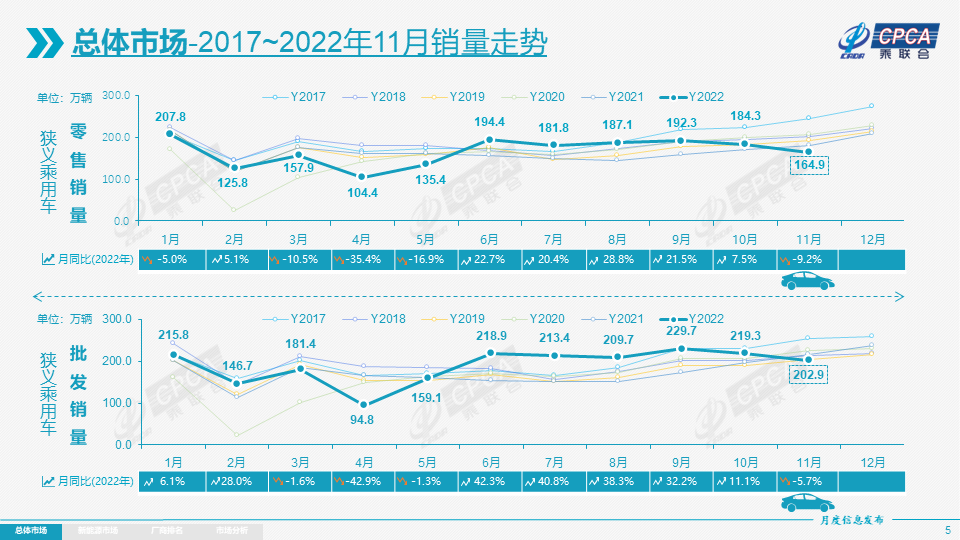 燃油车“拉胯”，11月乘用车零售环降10.5%