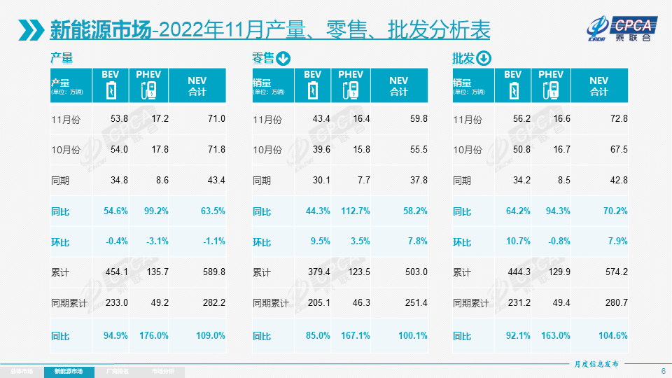 燃油车“拉胯”，11月乘用车零售环降10.5%