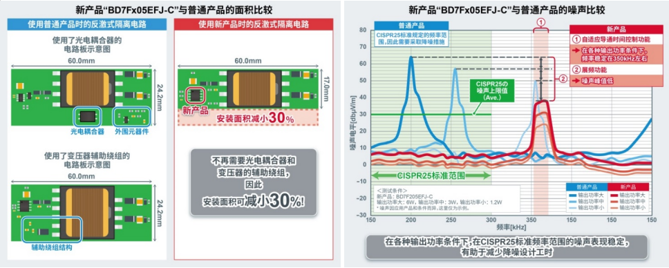 ROHM开发出隔离型DC-DC转换器“BD7Fx05EFJ-C”， 助力xEV相关应用实现小型化以及减少降噪设计工时！