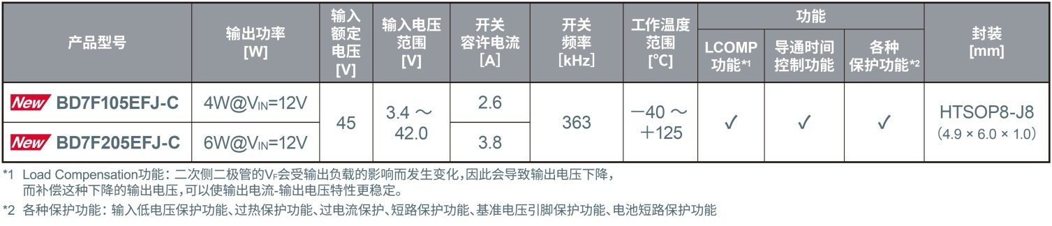 ROHM开发出隔离型DC-DC转换器“BD7Fx05EFJ-C”， 助力xEV相关应用实现小型化以及减少降噪设计工时！