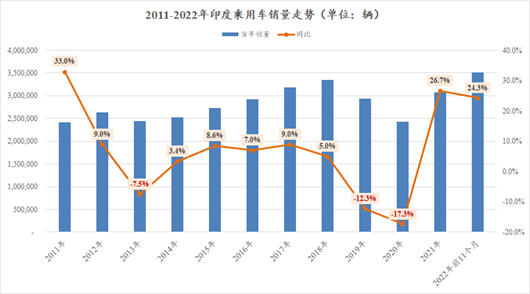 2022全球车市遭遇寒冬，中国、印度除外