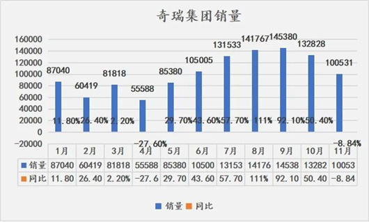 出口占总量36%，奇瑞算出圈了吗？