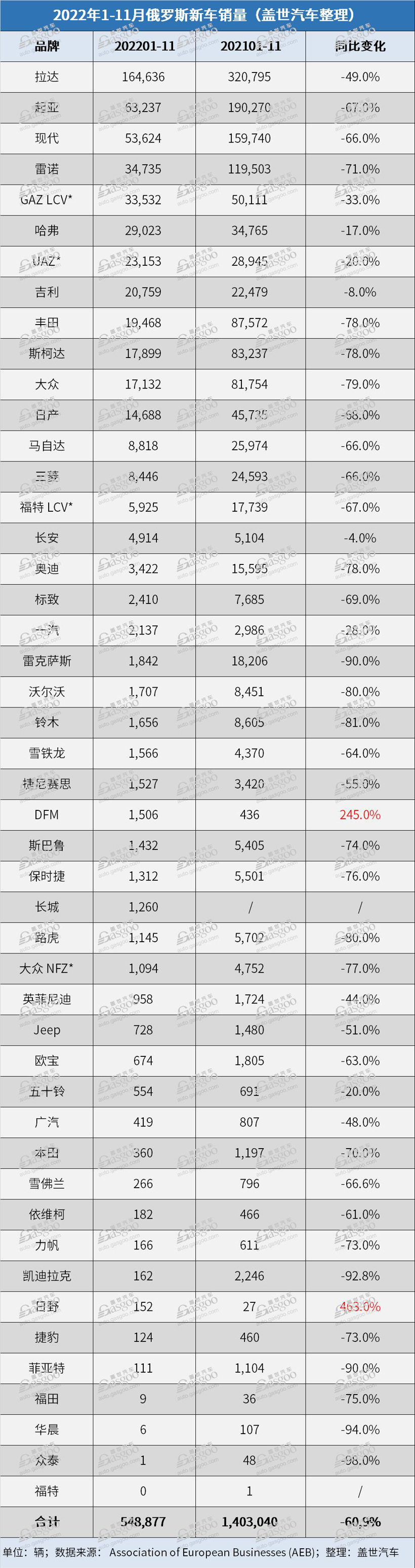 俄罗斯11月汽车销量继续下跌62%，中国车企抢占市场