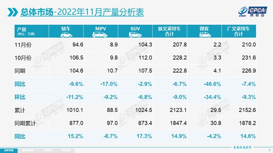 11月乘用车售出164.9万辆，新能源将冲击全年650万辆目标