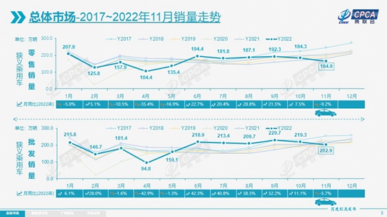 11月乘用车售出164.9万辆，新能源将冲击全年650万辆目标