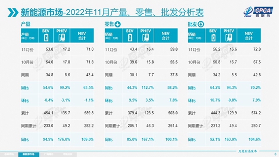 11月乘用车售出164.9万辆，新能源将冲击全年650万辆目标