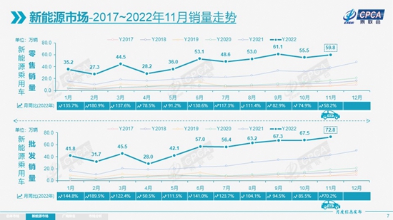11月乘用车售出164.9万辆，新能源将冲击全年650万辆目标