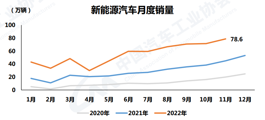 中汽协：11月汽车产销略显疲态，新能源汽车市占有率增至33.8%