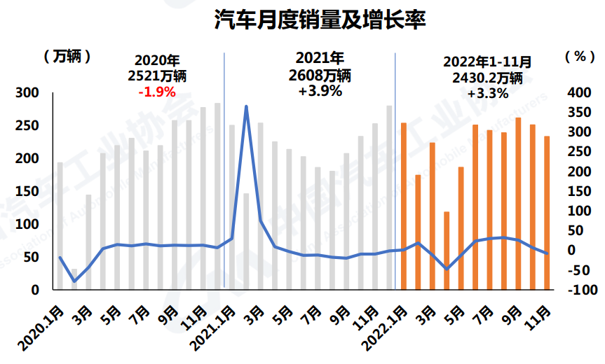 中汽协：11月汽车产销略显疲态，新能源汽车市占有率增至33.8%