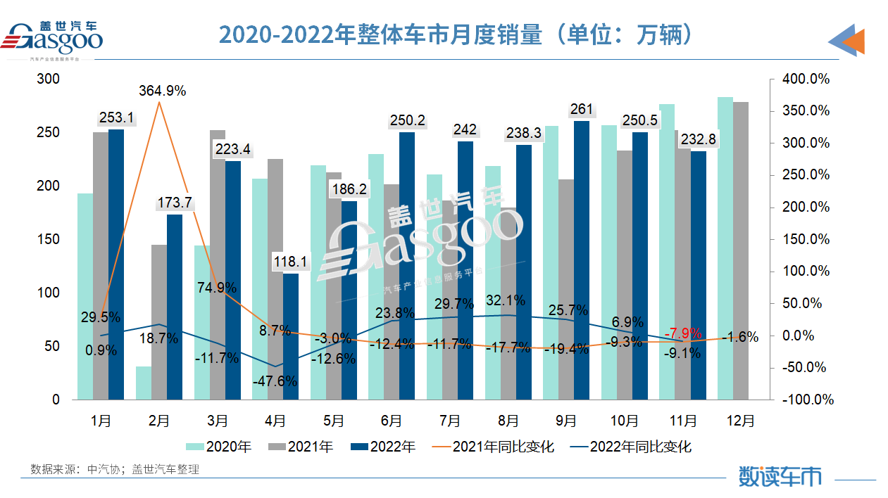 11月汽车产销双降，中汽协下调2022年销量预期至2680万辆