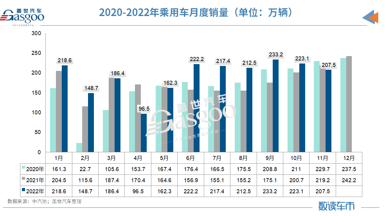 11月汽车产销双降，中汽协下调2022年销量预期至2680万辆