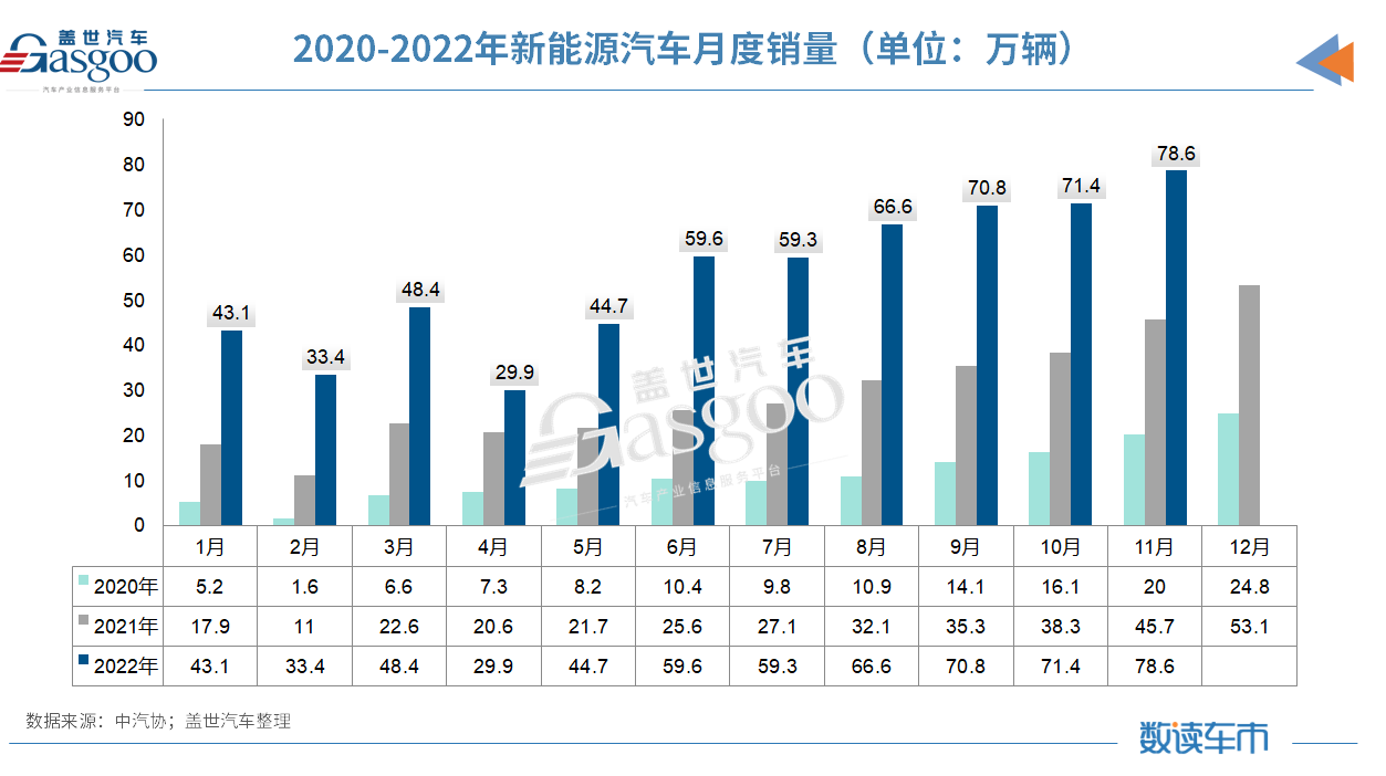 11月汽车产销双降，中汽协下调2022年销量预期至2680万辆