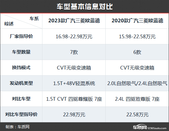 霸气回归 广汽三菱欧蓝德新老款车型对比