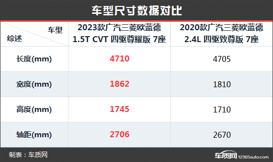 霸气回归 广汽三菱欧蓝德新老款车型对比