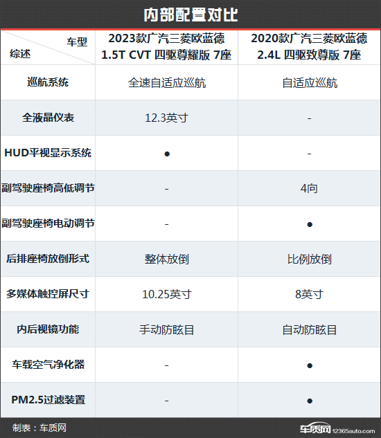 霸气回归 广汽三菱欧蓝德新老款车型对比