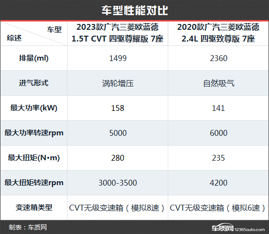 霸气回归 广汽三菱欧蓝德新老款车型对比