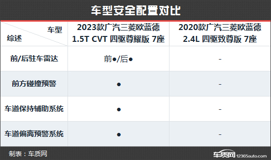 霸气回归 广汽三菱欧蓝德新老款车型对比