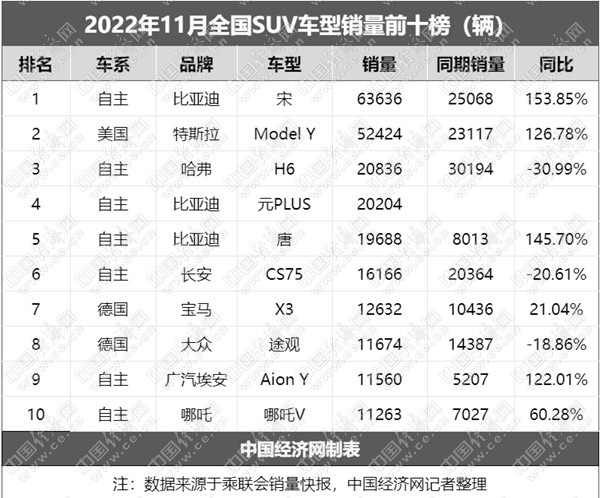 11月SUV：新能源再进一步 德系高档独撑燃油车