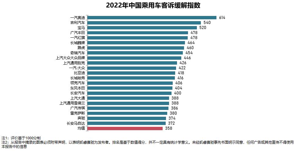 2022中国汽车客户之声（VOC+）系列研究结果发布：客诉缓解指数及售后服务满意度下降，读懂用户核心场景需求是提升关键