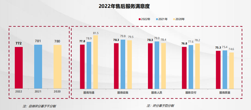 2022中國汽車客戶之聲（VOC+）系列研究結(jié)果發(fā)布：客訴緩解指數(shù)及售后服務(wù)滿意度下降，讀懂用戶核心場(chǎng)景需求是提升關(guān)鍵