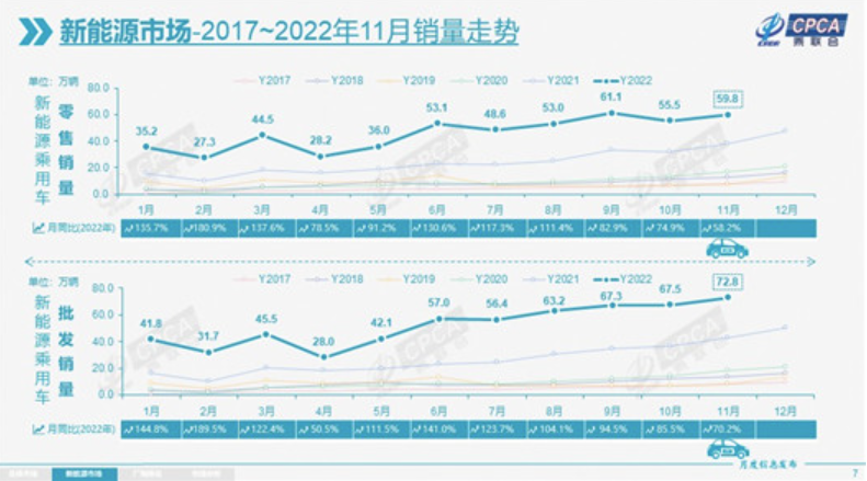 11月新能源销量：燃油车输了，合资品牌机会不多了