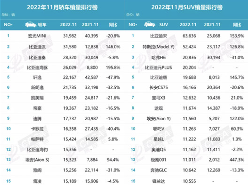 11月新能源销量：燃油车输了，合资品牌机会不多了