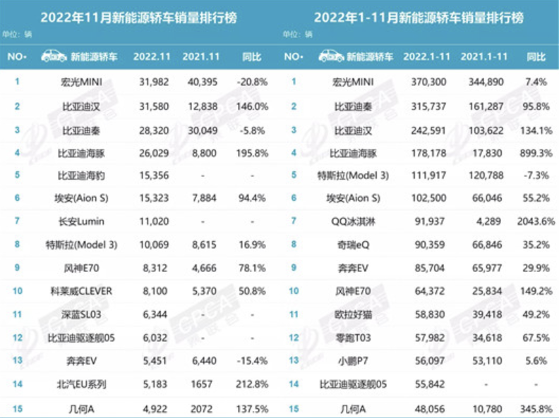 11月新能源销量：燃油车输了，合资品牌机会不多了