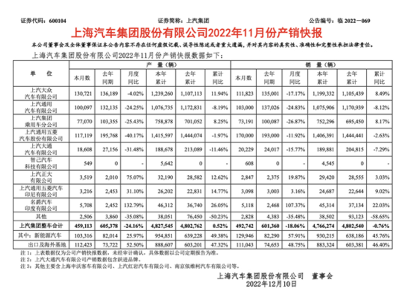 花了11个月，上汽终于追上自己