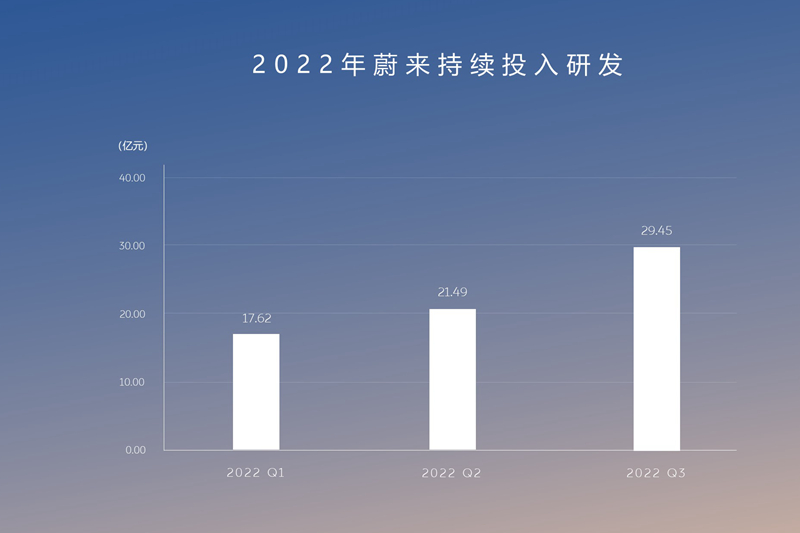 蔚来的2022年：平台化“开枝散叶”，体系竞争力加强