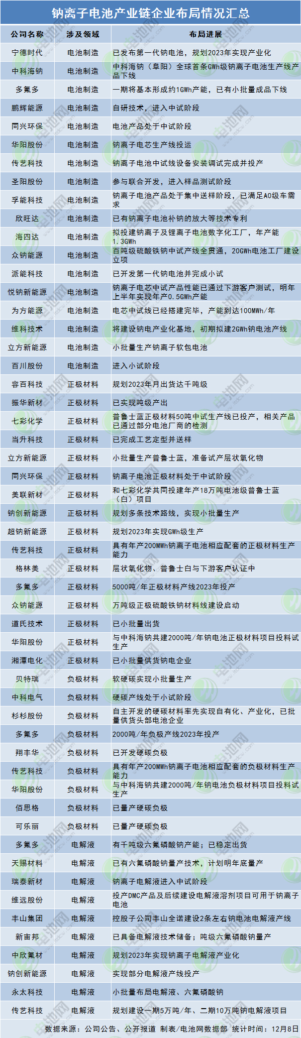 40余家钠电产业链企业布局进展追踪!
