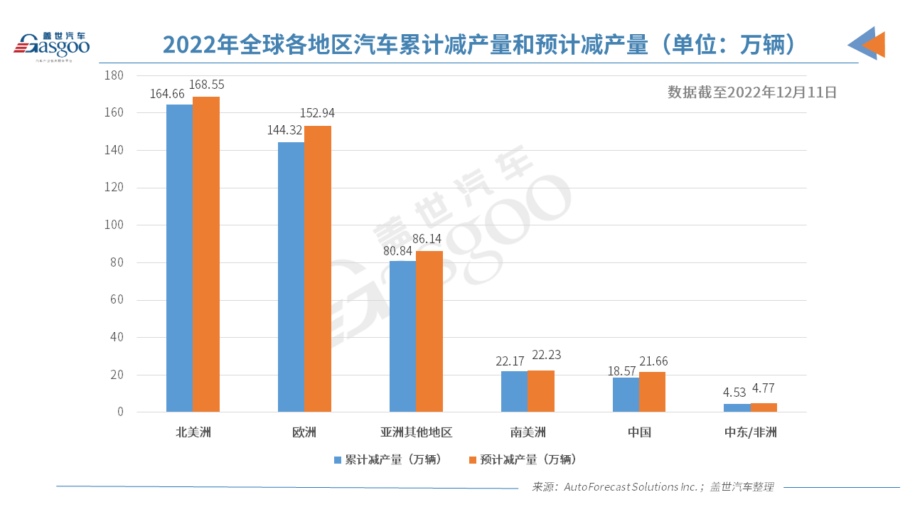 AFS：缺芯两年，全球已减产1,490万辆车