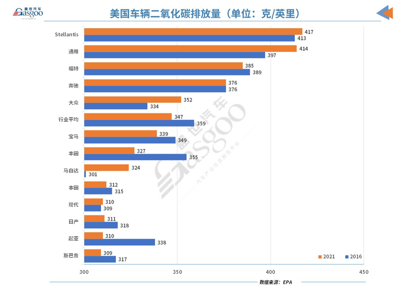 美国发布2021款新车燃料经济性报告，美系车企垫底