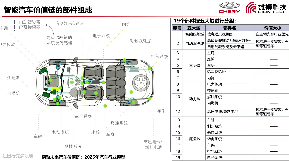 智能座舱如何赋能整车价值链？