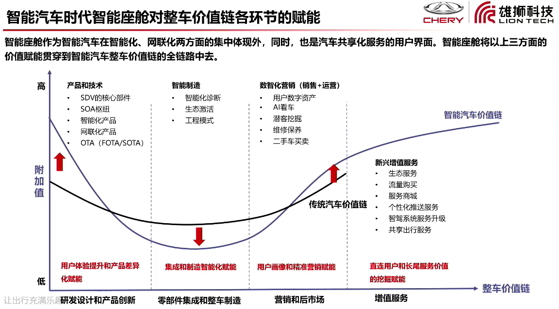 智能座舱如何赋能整车价值链？