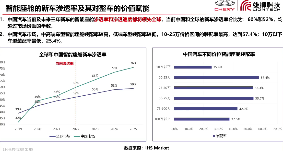 智能座舱如何赋能整车价值链？