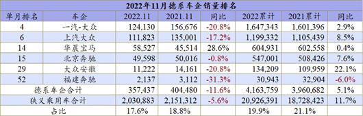 11月车企排名：年终冲量是个梦