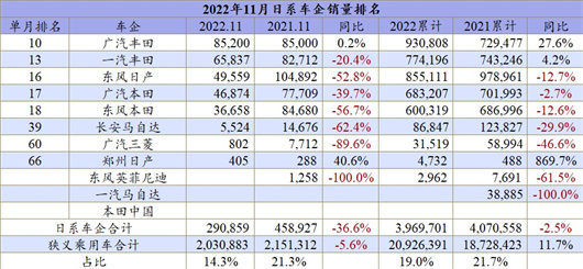 11月车企排名：年终冲量是个梦