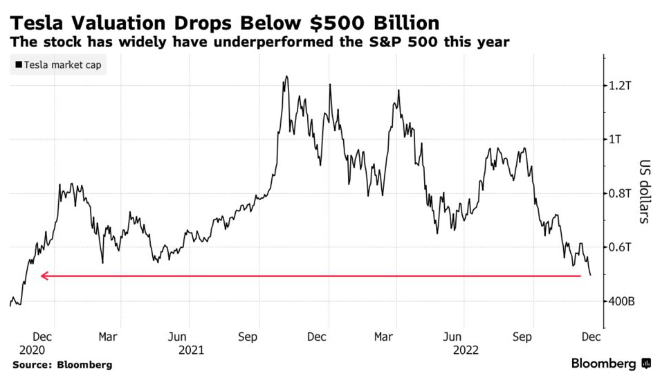 两年来首次！特斯拉市值跌破5000亿美元