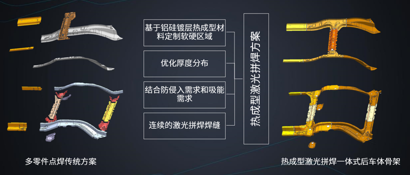 多管齐下，一体式后车体骨架助力汽车轻装上阵