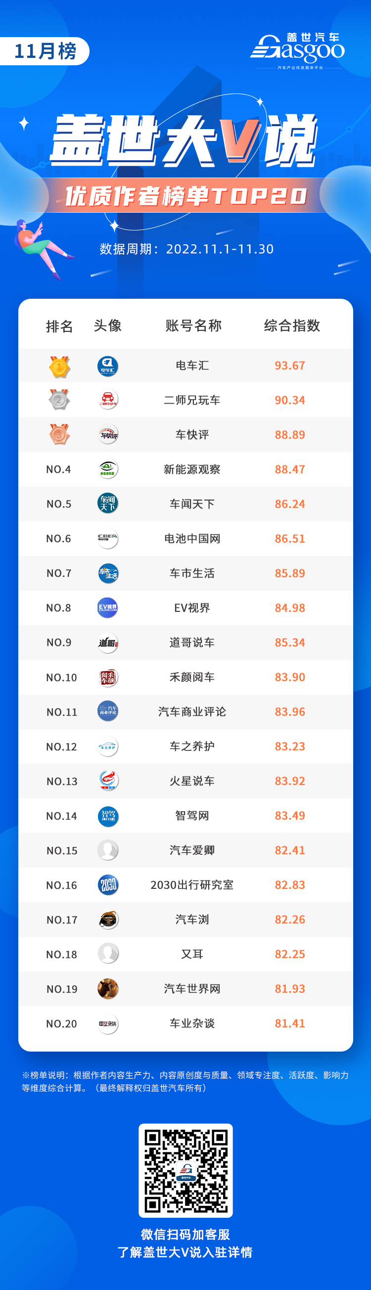 榜单 | 11月盖世大V说优质作者榜单上线！
