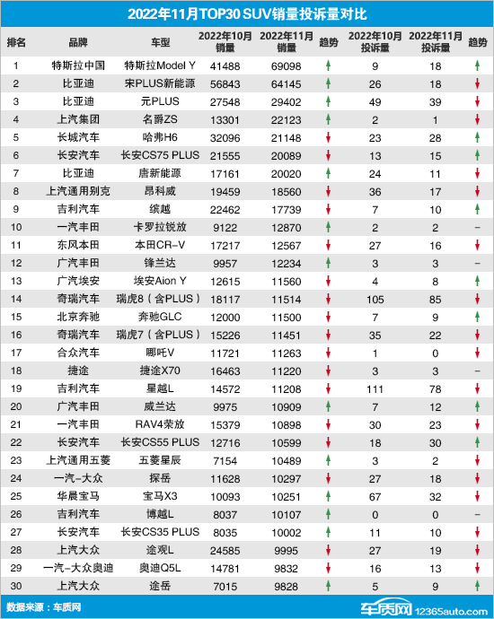 2022年11月TOP30 SUV销量投诉量对应点评