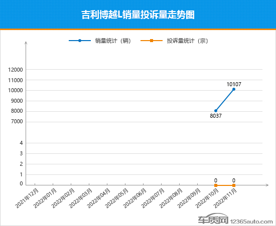 2022年11月TOP30 SUV销量投诉量对应点评