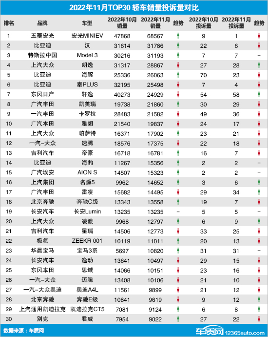 2022年11月TOP30轿车销量投诉量对应点评