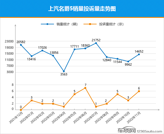 2022年11月TOP30轿车销量投诉量对应点评