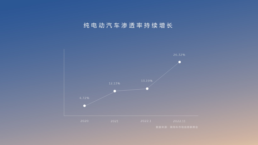 对话秦力洪：蔚来2022这一年