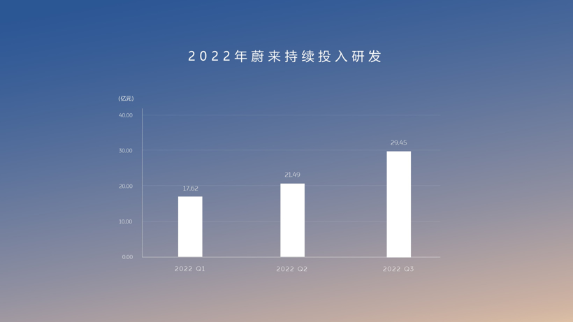 对话秦力洪：蔚来2022这一年