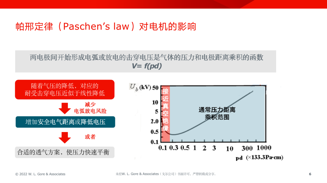 适用于电驱系统的GORE®汽车防水透气产品