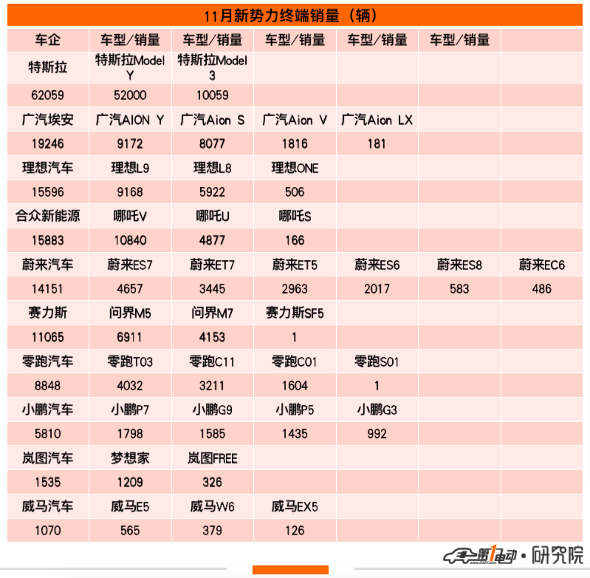 11月终端销量榜：特斯拉暴涨超2倍夺得亚军 新势力集体上攻创新高