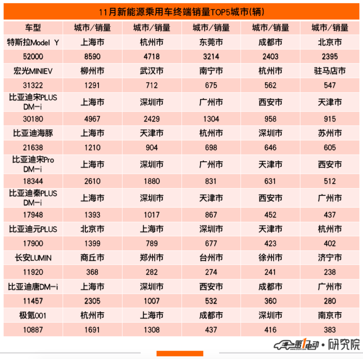 11月终端销量榜：特斯拉暴涨超2倍夺得亚军 新势力集体上攻创新高